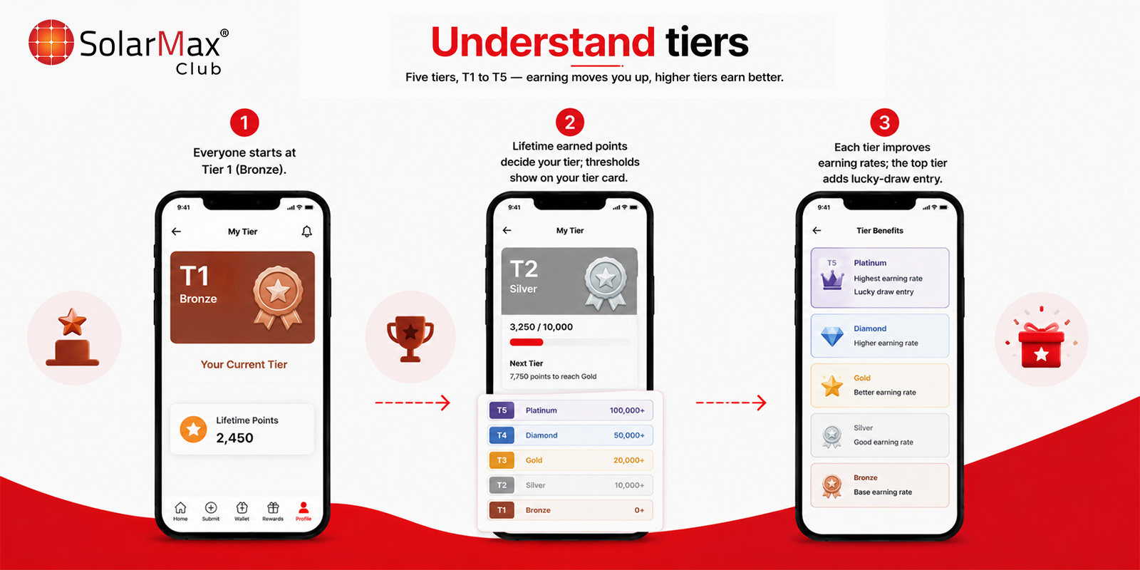 Understand tiers — app screenshot